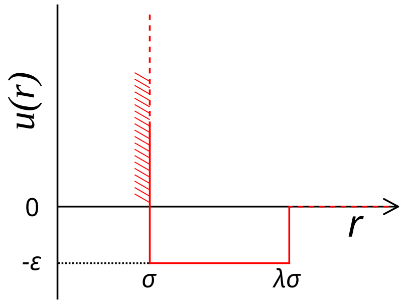 Potential do poço quadrado