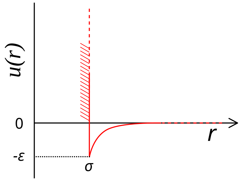Potential de esfera rígida de London