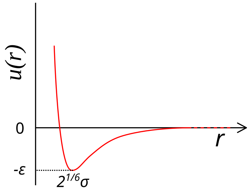 Potential de Lennard-Jones